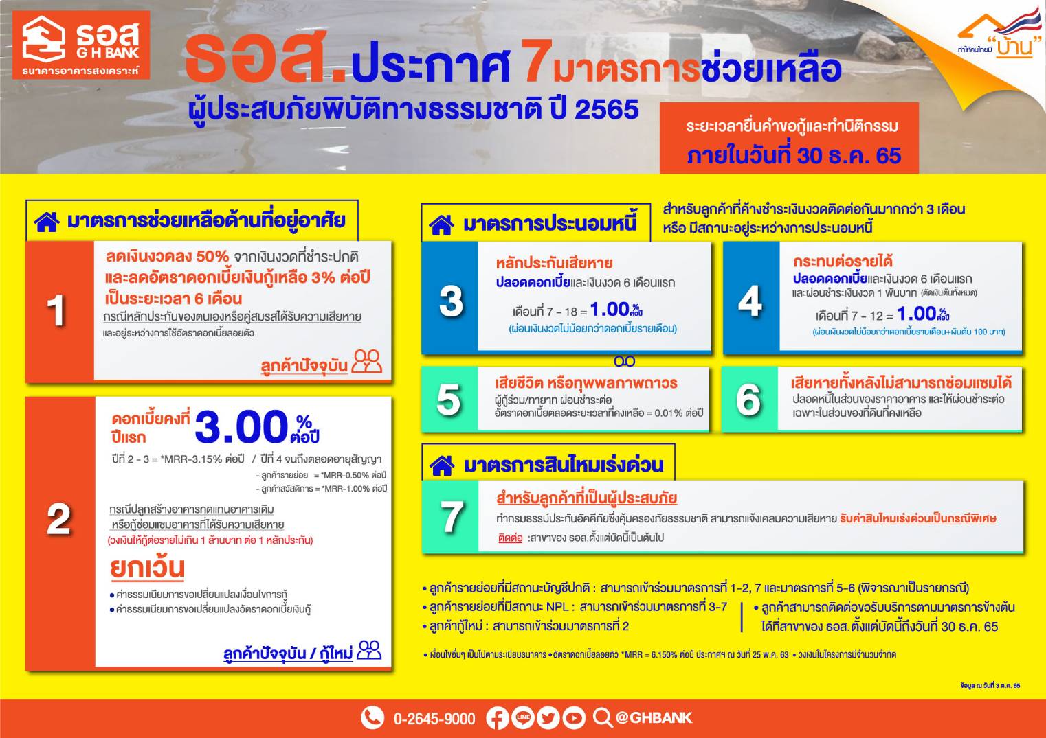 ธอส. เปิด 7 มาตรการช่วยเหลือลูกค้ารับผลกระทบ “พายุฯโนรู”  ลดเงินงวด 50% - ดบ. พักหนี้ ปลอดหนี้บางส่วน จ่ายสินไหมเร่งด่วน