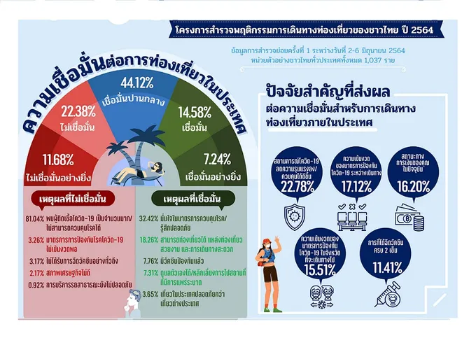ททท.เผยผลสำรวจคนไทยกว่า 65% ยังเชื่อมั่นการท่องเที่ยวภายในประเทศ 