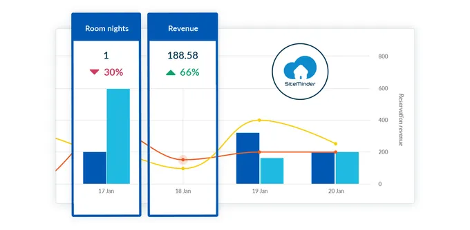 ธุรกิจโรงแรมขับเคลื่อนการจำหน่ายห้องพักยุคใหม่แบบเรียลไทม์ใช้ Insights ของแพลตฟอร์ม SiteMinder 