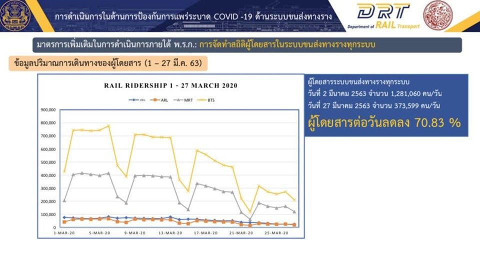พิษโควิด-19 ทุบธุรกิจขนส่ง-เดินทางบก-น้ำ-อากาศลดฮวบ บขส.หนักสุดเฉียด 100%