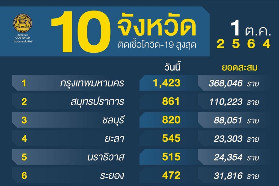 โควิดยังคลุม 75 จว. "ใต้" หนัก! ติดท็อปเท็น 5 จว. "ตะวันตก" เกินร้อยยกภาค