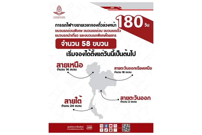เริ่มจองได้เลย! การรถไฟฯขยายเวลาเปิดจองตั๋วล่วงหน้าสูงสุด เพิ่มเป็น 180 วัน 58 ขบวน 