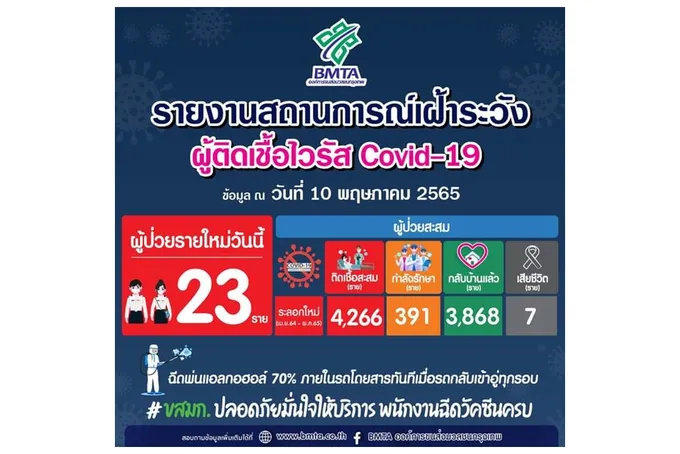 "ขสมก." พบผู้ติดเชื้อโควิดเพิ่ม 23 ราย กำลังรักษา 391 ราย
