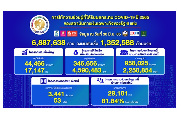 แบงก์รัฐเผย 6 ด.แรกปี 65 ผนึกพลังช่วยเหลือลูกค้าจากโควิดรวมกว่า 6.8 ล้านราย วงเงินรวม 1.35 ล้านล้านบาท