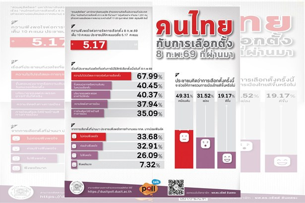 “ดุสิตโพล” เปิดผลสำรวจหลังเลือกตั้ง 69 “คนไทย” กว่า 67% กังวลความไม่โปร่งใส คะแนนพึงพอใจจัดเลือกตั้งเฉลี่ย 5.17