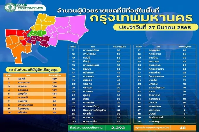 10 อันดับโควิด กทม. "หลักสี่" สูงสุด 
