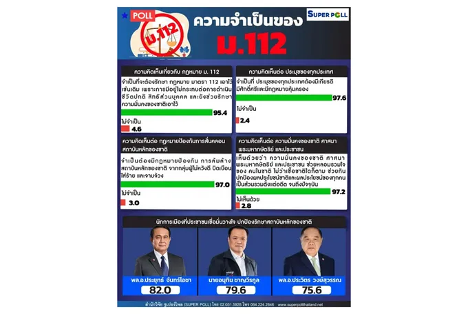 "ซูเปอร์โพล" เผยผลสำรวจคนไทยต้องการให้รักษากฎหมาย ม.112  เปิด 3 ผู้ปกป้องรักษาสถาบันหลักของชาติ