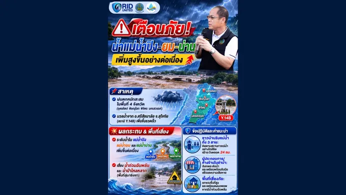 สชป.3 แจ้งเตือน เฝ้าระวังระดับน้ำในแม่น้ำปิง ยม น่าน 