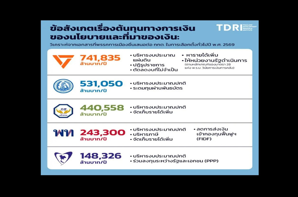 TDRI วิเคราะห์นโยบาย 5 พรรคใหญ่ ใช้งบ 1.5-7.4 แสนล้านบาทต่อปี เสี่ยงกระทบเสถียรภาพการคลัง