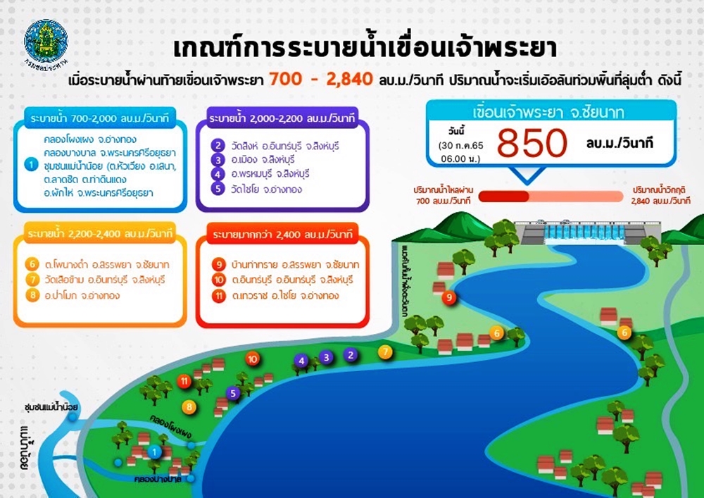 ระดับน้ำท้ายเขื่อนเจ้าพระยาลดลง หลังกรมชลฯปรับลดการระบายน้ำ
