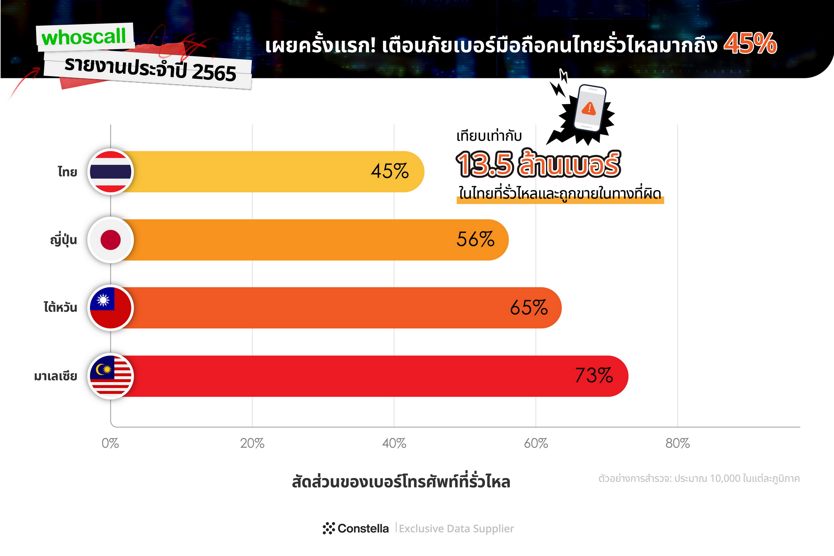  Whoscall เปิดตัวเลขยอดสายมิจฉาชีพพุ่ง 165% เบอร์มือถือคนไทยรั่วไหลกว่า 13 ล้านเบอร์
