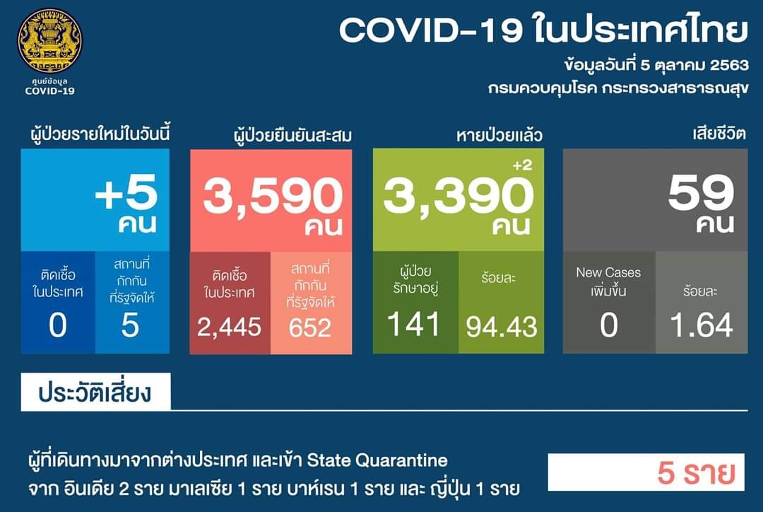 อีก 5 โควิดไทยติดเชื้อใหม่ มาจาก อินเดีย- มาเลเซีย-บาห์เรน และญี่ปุ่น