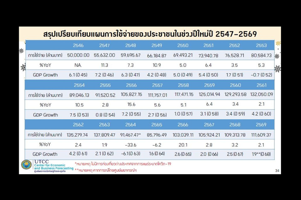 "ม.หอการค้า" คาดปีใหม่ 69 คึกคัก! เงินสะพัด 1.11 แสนล้าน สูงสุดรอบ 6 ปี แม้ใช้จ่ายระวัง