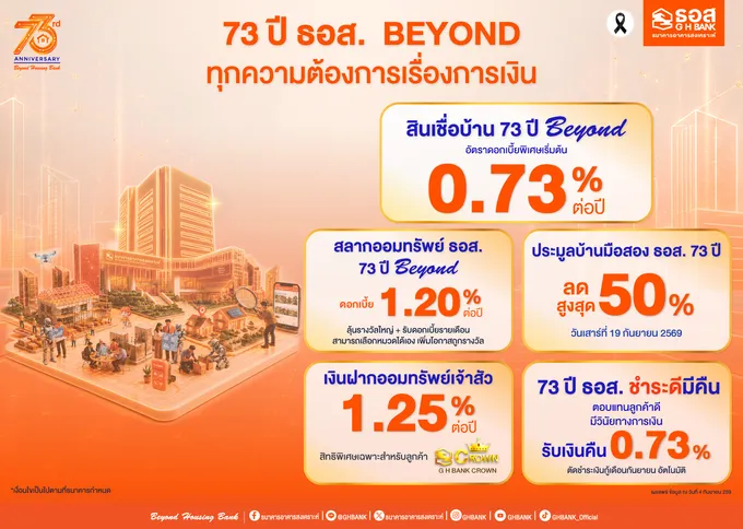 73 ปี ธอส. ตอบแทนลูกค้า ชูสินเชื่อบ้านดบ.ต่ำ 0.73% สลากออมทรัพย์ ดอกเบี้ย 1.20% ชำระดีมีคืน 0.73% 