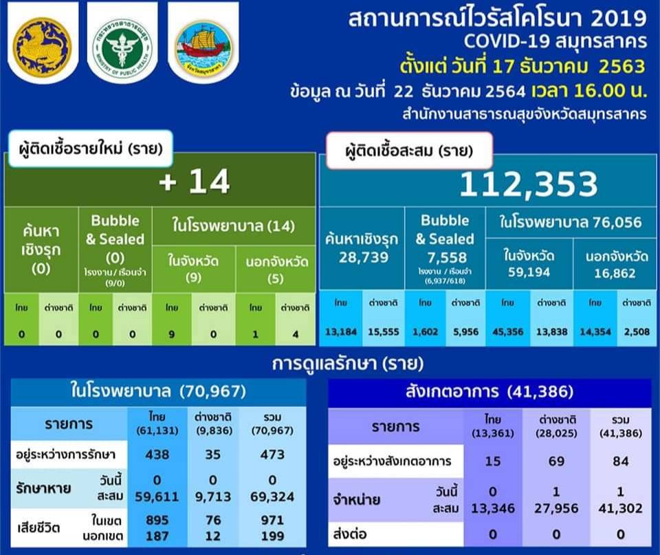 “มหาชัย”โควิดลดพบรายใหม่ 14คน “วัดดอนไก่ดี เชิญฉีดไฟเซอร์ เข็มที่ 3–ปลอดภัยปีใหม่” 