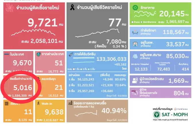 "ATK" ขยับลด 5,016 รวมติดเชื้อใหม่รายวัน 14,737 ราย