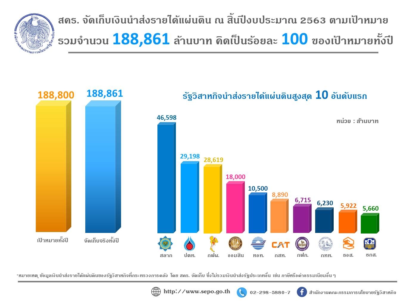 “สคร.”จัดเก็บเงินนำส่งรายได้แผ่นดินปีงบประมาณ 63 ตามเป้าหมาย วงเงิน 1.8 แสนล้าน
