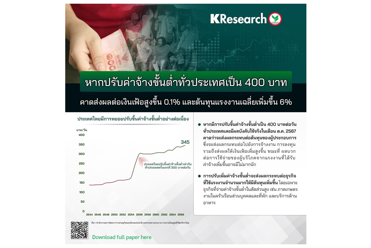 ปรับขึ้นค่าจ้าง 400 บาททั่วประเทศดันเงินเฟ้อขยับ-ต้นทุน-ราคาสินค้าพุ่ง-เลิกจ้างงาน 