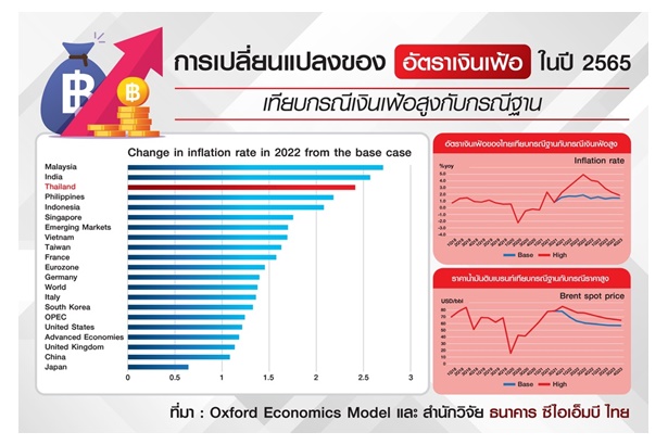 "CIMBT" ระบุเงินเฟ้อพุ่งชั่วคราวไม่น่าห่วง เตือนระวังหากขึ้นดอกเบี้ยสกัดช่วง ศก.ชะลอ