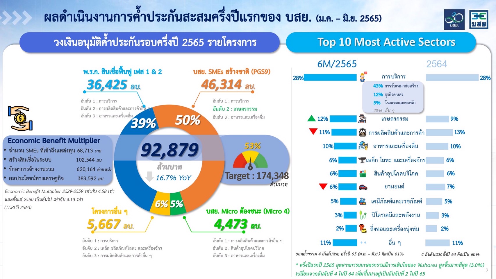 บสย. ปลื้มอนุมัติค้ำสินเชื่อ 6 เดือน วงเงิน 9 หมื่นล้าน ดัน "ศูนย์เอฟเอเซ็นเตอร์" ช่วยลูกหนี้ "แก้หนี้อย่างยั่งยืน"