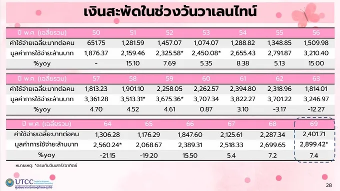 โพลชี้ "วาเลนไทน์ 69" เงินสะพัด 2.9 พันล้าน สูงสุดรอบ 6 ปี คนไทยกล้าใช้จ่าย ดันเฉลี่ยต่อคนทุบสถิติ