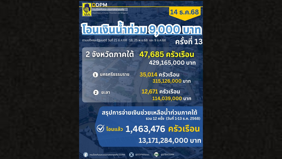 ปภ.อัปเดตเยียวยาน้ำท่วมภาคใต้ โอนแล้วกว่า 1.46 ล้านครัวเรือน เดินหน้าจ่ายช่วยประชาชนต่อเนื่อง