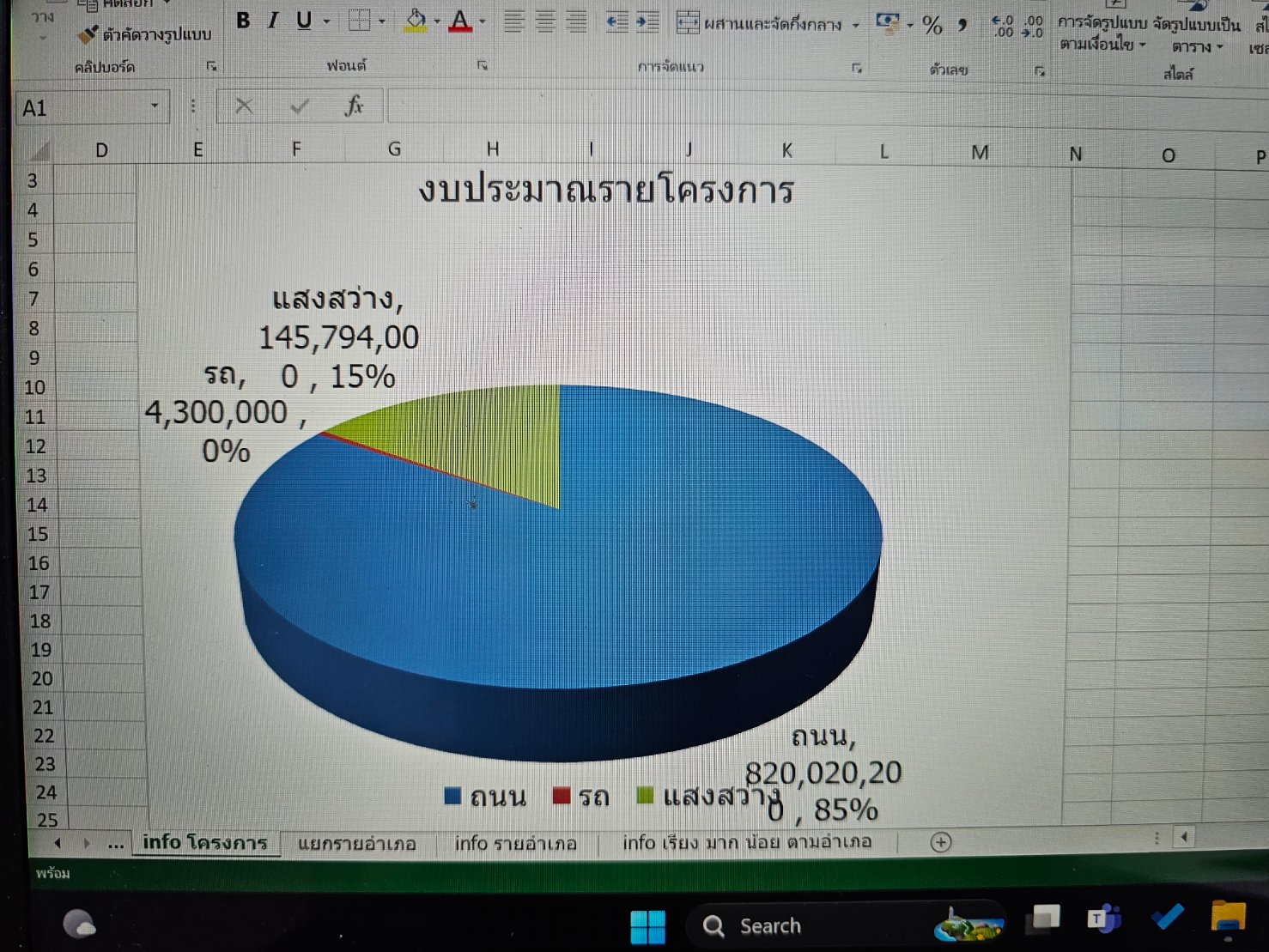 สภา อบจ.โคราช ใจป้ำยกผ่านฉลุยอนุมัติใช้จ่ายเงินสะสม 970 ล้าน ซ่อมบำรุงถนนกว่า 820 ล้าน