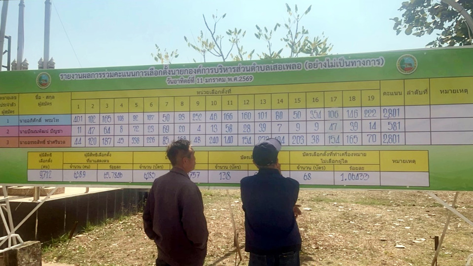 อุดรธานีเดือด! เลือกตั้งนายก อบต.เสอเพลอ คะแนนเสมอจับสลาก ฝ่ายแพ้ไม่ยอม ชาวบ้านโวยขอเลือกตั้งใหม่