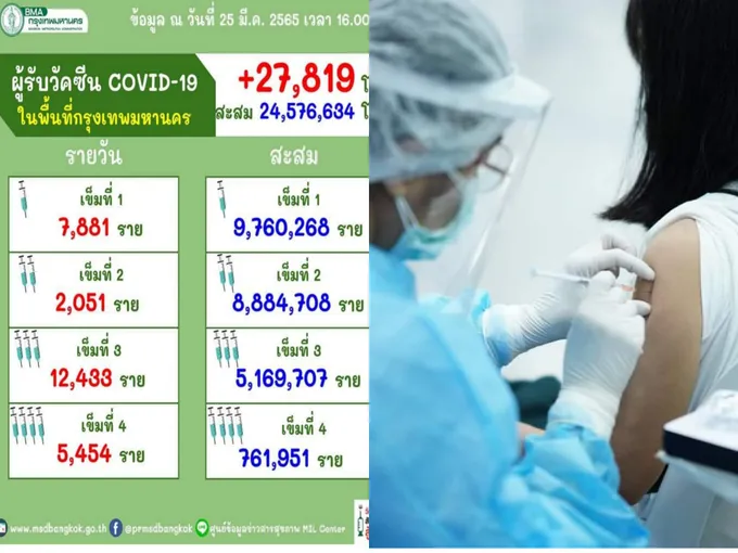 อัพเดต!วัคซีนกทม.เพิ่มอีก 27,819 โดส สะสมแล้ว 24.5 ล้านโดส "บูสต์เข็ม 3-4" วันเดียว 17,887