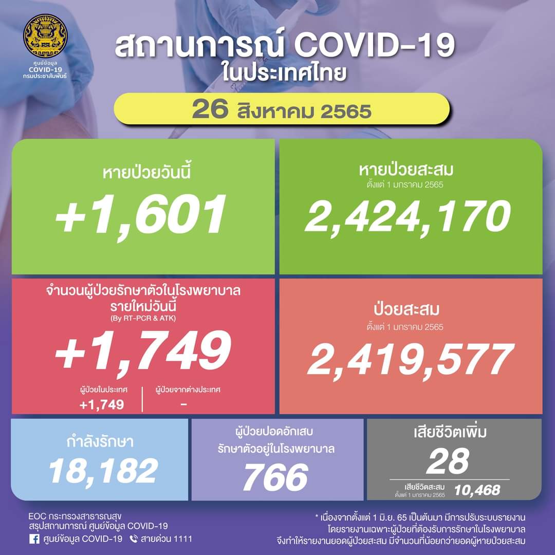 โควิดติดเชื้อรายวัน 1,749 ราย เสียชีวิต 28 ราย หายกลับบ้าน 1,601 ราย