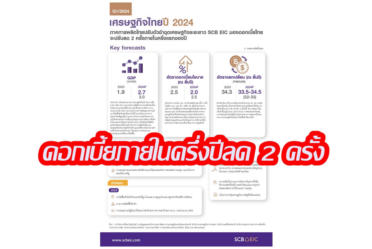 SCB EIC หั่นจีดีพีไทยปีนี้เหลือ 2.7% หลังงบประมาณอืด คาด กนง.ลดดอกเบี้ย 2 ครั้งครึ่งแรกของปีนี้