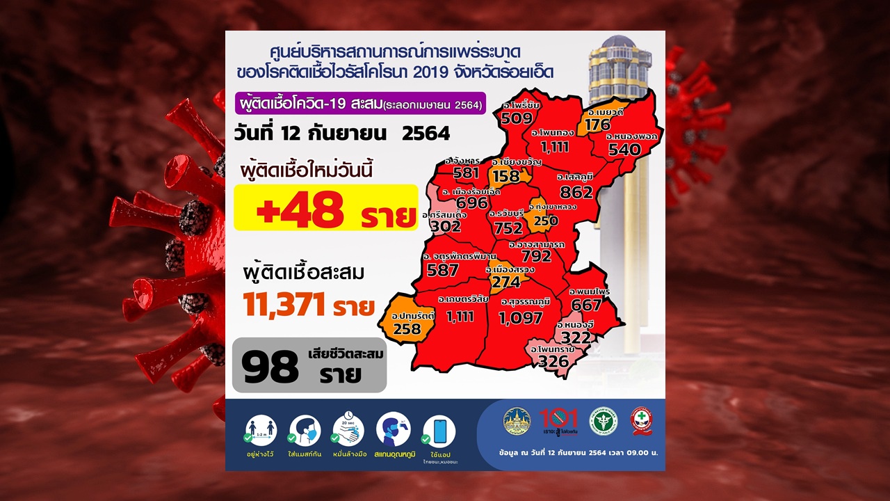 ร้อยเอ็ดพบผู้ติดเชื้อโควิดเพิ่มขึ้น 48 ราย  ติดจากครอบครัว ชุมชน รถตู้โดยสาร 