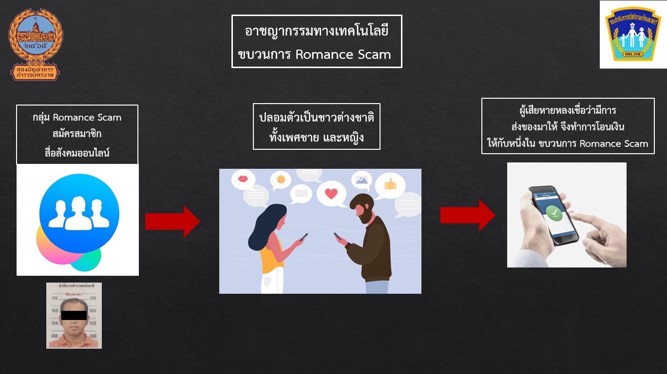 ตำรวจ ดส.รวบหนุ่มรปภ.หนึ่งในขบวนการ Romance Scam ตุ๋นเหยื่อสูญเงินนับล้านบาท