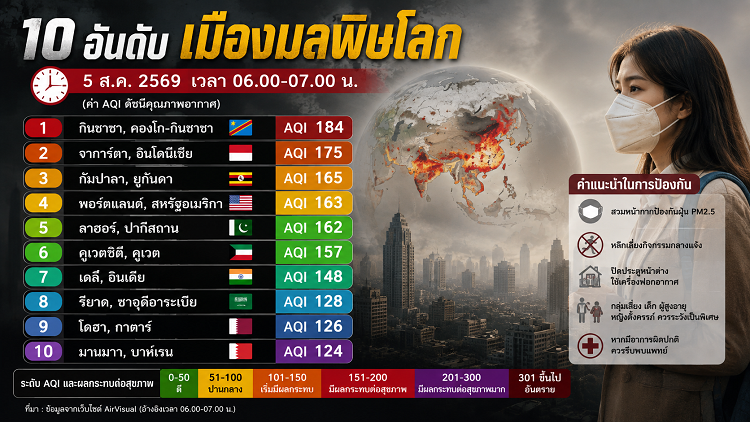 เช็กอันดับเมืองมลพิษโลก 05/08/69 กินชาซานำโด่ง AQI 184 จาการ์ตาตามติด