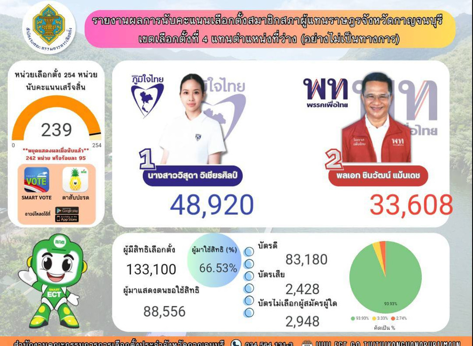 "วิสุดา ภท." จ่อซิวเก้าอี้ ส.ส.กาญจน์ เขต 4 ทิ้งห่าง พท.กว่า 15,000 คะแนน! 