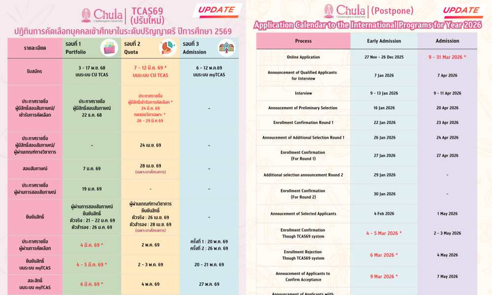 จุฬาฯ ปรับกำหนด TCAS69! เลื่อนวันสมัคร–วันประกาศผล “Portfolio–Quota–นานาชาติ” เหตุอุทกภัยภาคใต้