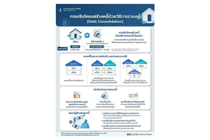 มาทำความเข้าใจปรับโครงสร้างหนี้ด้วยวิธีรวมหนี้คืออะไร ประโยชน์และข้อควรรู้สำหรับลูกหนี้