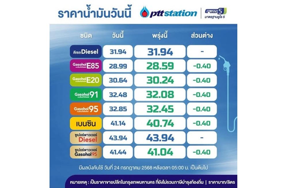 ไม่ต้องรีบ! พรุ่งนี้น้ำมันเบนซินและโซฮอล์ลง 40 สต./ลิตร