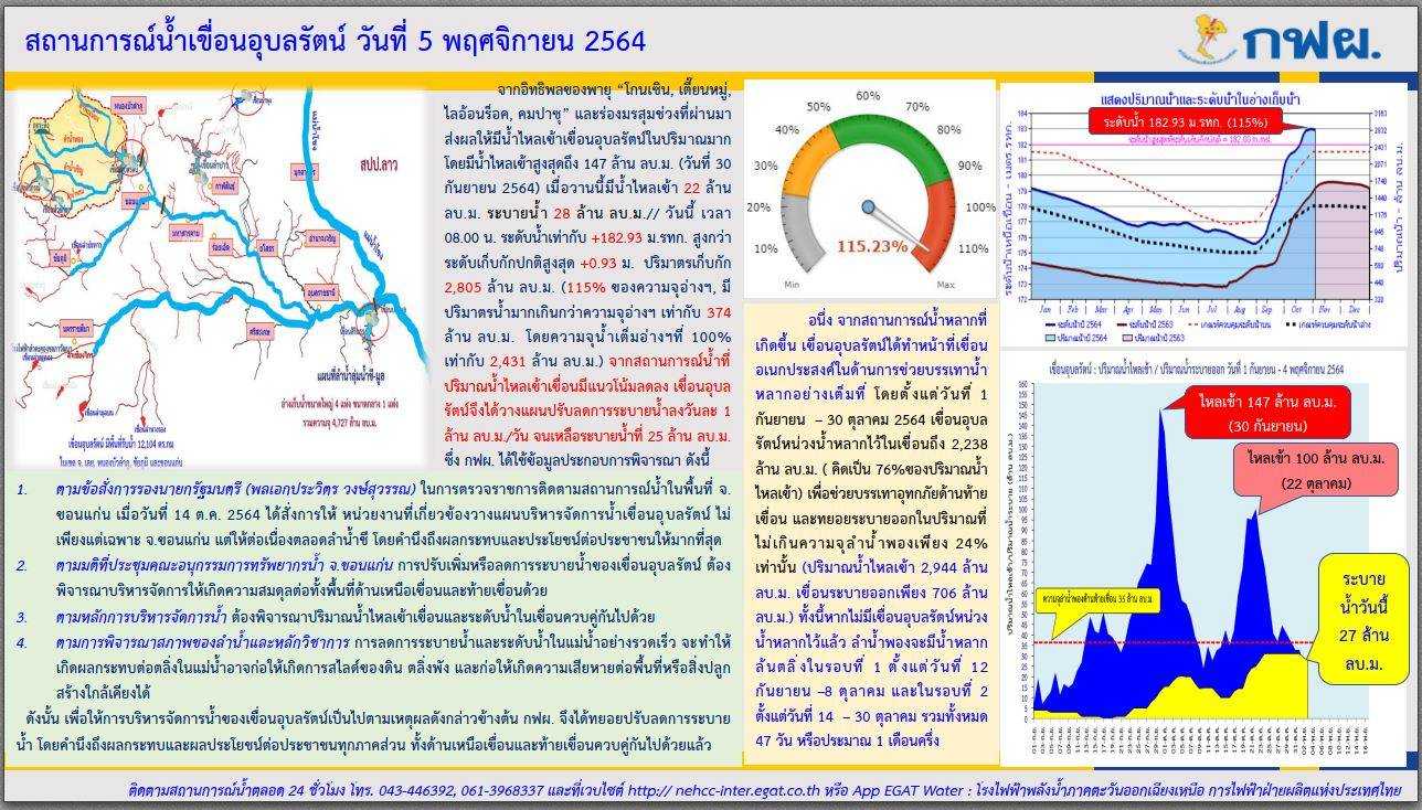 เขื่อนอุบลรัตน์ลดการระบายน้ำ บริหารจัดการน้ำให้สมดุลด้านเหนือเขื่อนและท้ายเขื่อน  