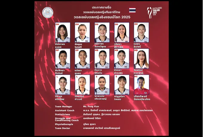 "สมาคมกีฬาวอลเลย์บอล" ประกาศรายชื่อ 14 ผู้เล่นหญิงทีมชาติไทย ชุดชิงแชมป์โลก 2025