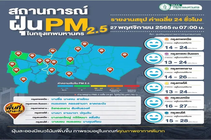 "กทม." ค่า PM2.5 แนวโน้มเพิ่มขึ้น แต่ยังอยู่ในเกณฑ์มาตรฐานทุกพื้นที่
