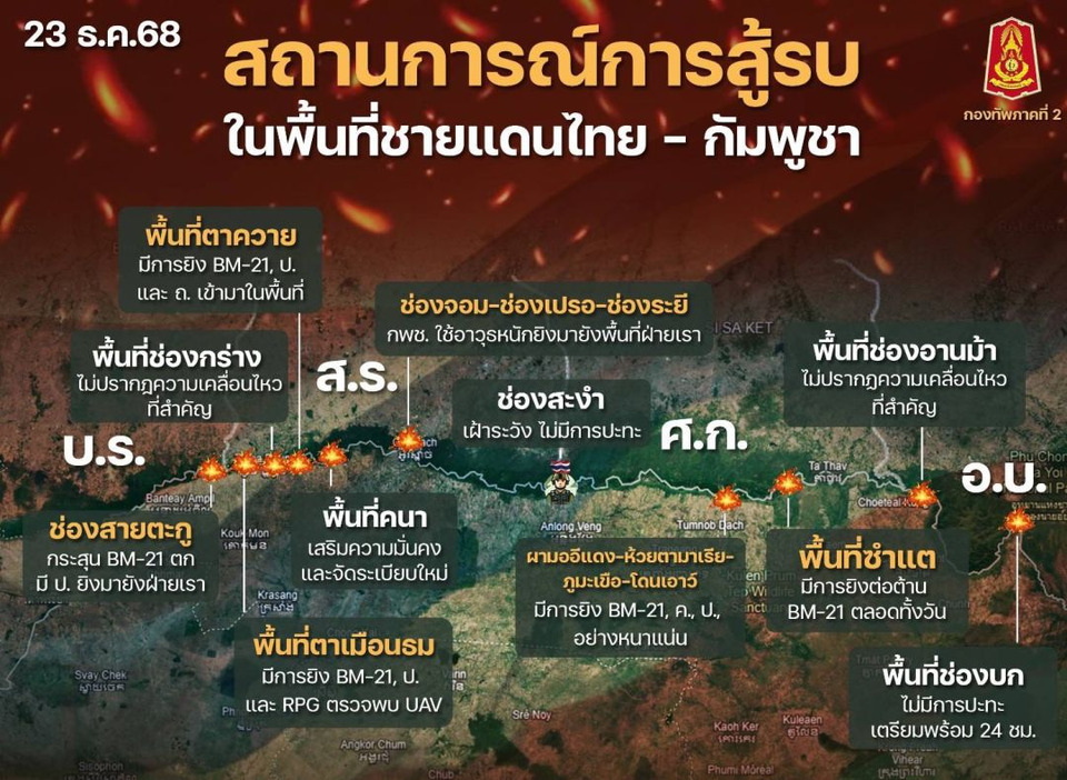 "ศรีสะเกษ–สุรินทร์" ตึงเครียด! “ทภ.2” สรุปสถานการณ์ชายแดน ยังปะทะหนักหลายจุด ชี้เขมรยังยิง BM21 ใส่เป้าพลเรือนไทยต่อเนื่อง