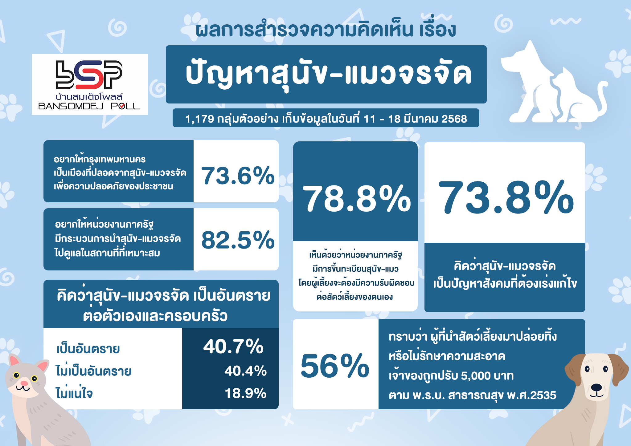 คนกทม 82.5 % อยากให้ภาครัฐนำสุนัข-แมวจรจัด นำไปดูแล และคิดว่าปัญหาสุนัข-แมวจรจัด เป็นปัญหาที่ต้องเร่งแก้ไข 73.8 %