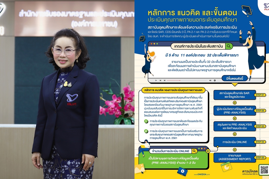 สมศ.ปลื้มปี 65 สถาบันอุดมศึกษาสมัครใจรับประเมินฯ เกินเป้า     เน้นตัวชี้วัดสะท้อนผล 5 ด้าน 