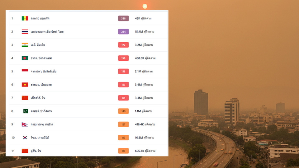 เชียงใหม่ติดอันดับ 2 โลก! มลพิษ AQI พุ่งอันดับ 2 วิกฤตหมอกควันกระทบเศรษฐกิจและสุขภาพ