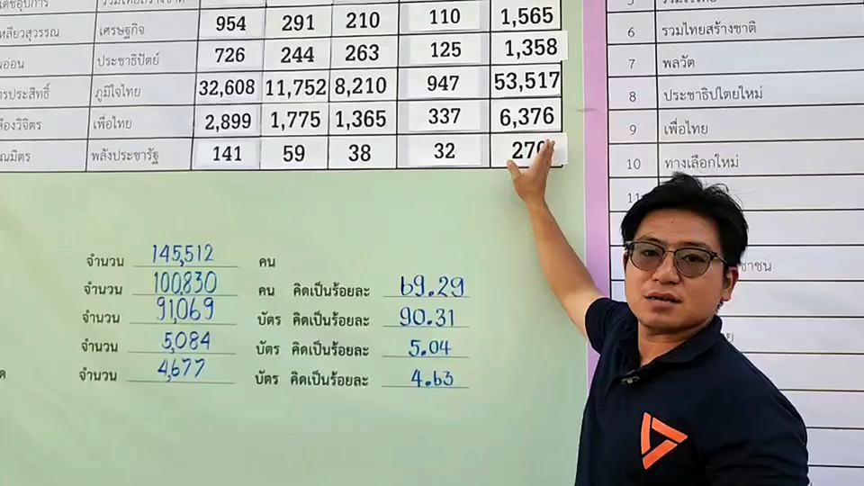 เลือกตั้ง สส.พิจิตร เขต 1 วุ่น ผู้สมัครพรรคประชาชนร้องคัดค้าน สงสัยบัตรเขย่ง 29,345 ใบ