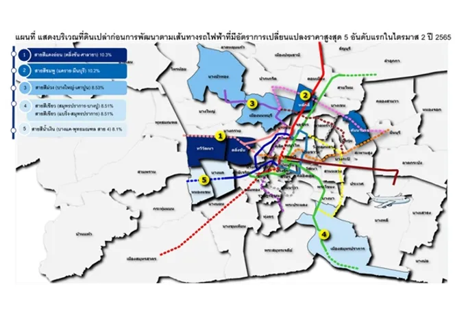 เปิดทำเลราคาที่ดินเปล่าพุ่งสูงสุด Q2/65 "บางพลี-บางบ่อ-บางเสาธง" ครองแชมป์ พุ่งกว่า 40% บางใหญ่ 24%