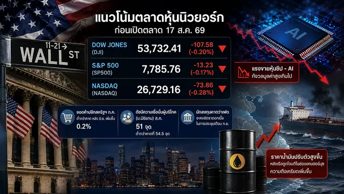 แนวโน้มตลาดหุ้นนิวยอร์กก่อนเปิดตลาด 17/08/69 ดาวโจนส์กดดันจากยอดค้าปลีกอ่อนแอ-หุ้นชิปถูกขาย