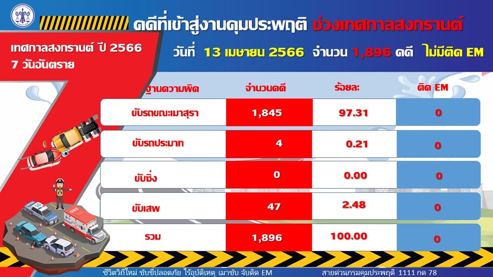 คุมประพฤติเมาขับยอดสะสม 3 วันช่วง 7 วันอันตราย 3,147 คดี  