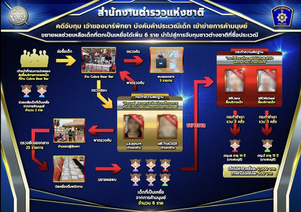 "รองโจ๊ก" โชว์ปิดคดีดังเมืองพัทยา "บาร์ค้าประเวณีเด็ก"